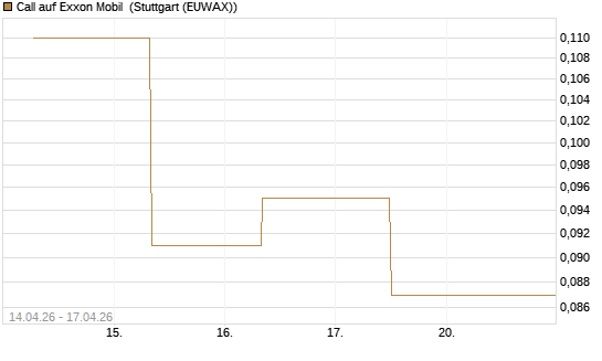 Call auf Exxon Mobil [J.P. Morgan Structured Products B.V.] Chart