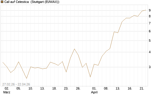 Call auf Celestica [J.P. Morgan Structured Products B.V.] Chart