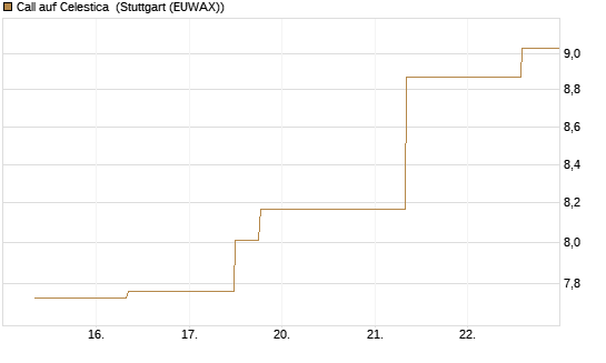 Call auf Celestica [J.P. Morgan Structured Products B.V.] Chart
