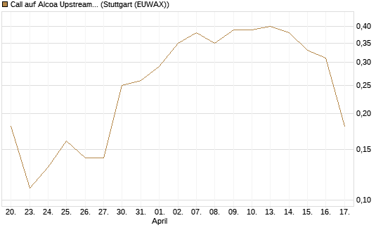Call auf Alcoa Upstream Corp [J.P. Morgan Structured Products B.V.] Chart