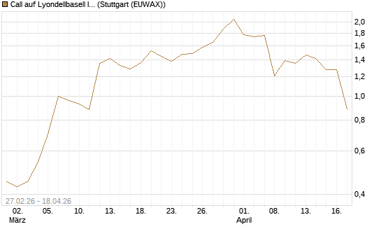 Call auf Lyondellbasell Industries  [J.P. Morgan Structured Products B.V.] Chart