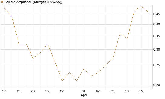 Call auf Amphenol [J.P. Morgan Structured Products B.V.] Chart