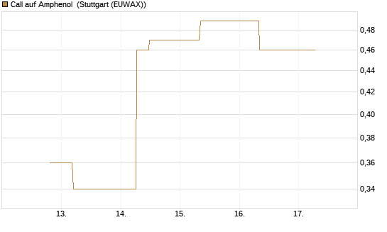 Call auf Amphenol [J.P. Morgan Structured Products B.V.] Chart