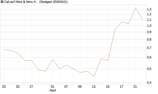Call auf Hims & Hers Health Inc A [J.P. Morgan Structured Products B.V.] Chart