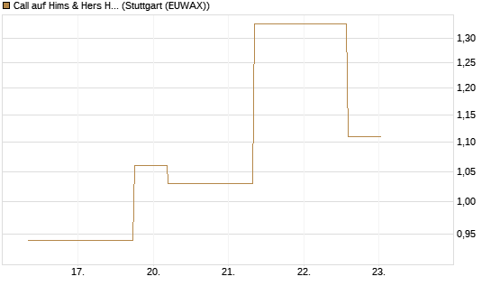 Call auf Hims & Hers Health Inc A [J.P. Morgan Structured Products B.V.] Chart