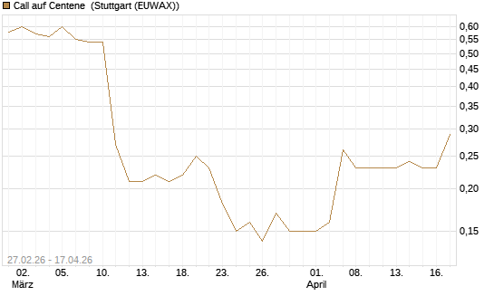 Call auf Centene [J.P. Morgan Structured Products B.V.] Chart