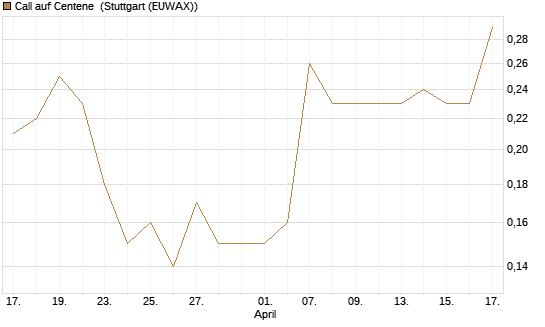 Call auf Centene [J.P. Morgan Structured Products B.V.] Chart