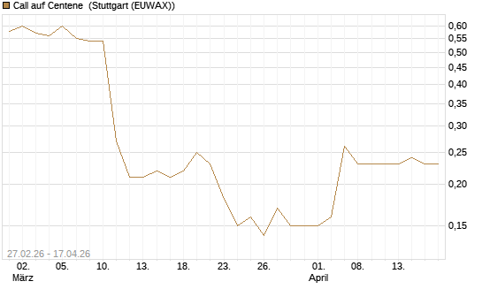 Call auf Centene [J.P. Morgan Structured Products B.V.] Chart