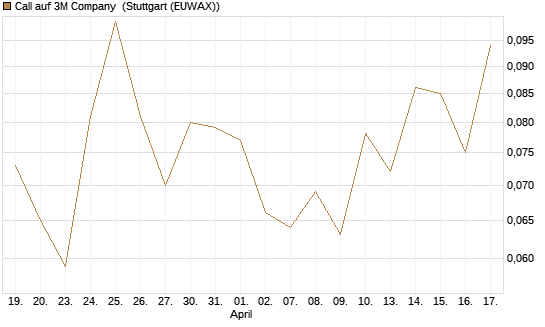 Call auf 3M Company [J.P. Morgan Structured Products B.V.] Chart