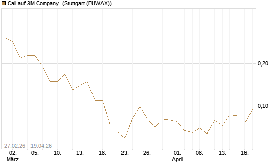 Call auf 3M Company [J.P. Morgan Structured Products B.V.] Chart