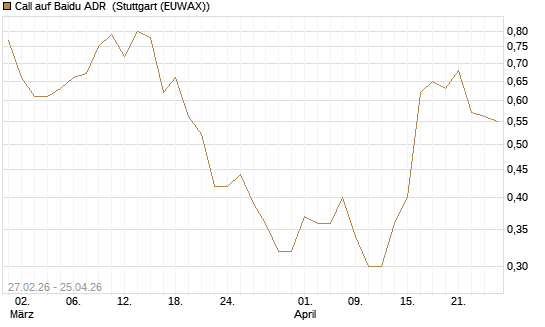 Call auf Baidu ADR [J.P. Morgan Structured Products B.V.] Chart
