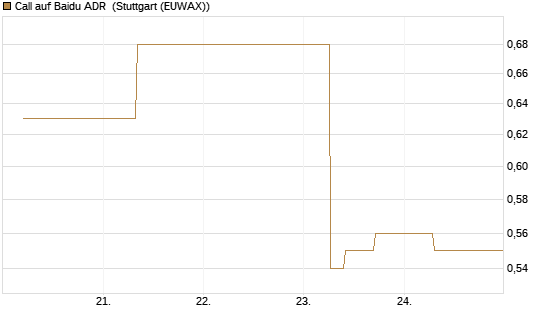 Call auf Baidu ADR [J.P. Morgan Structured Products B.V.] Chart