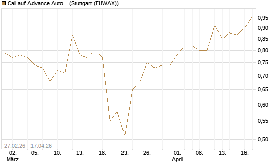 Call auf Advance Auto Parts [J.P. Morgan Structured Products B.V.] Chart