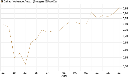 Call auf Advance Auto Parts [J.P. Morgan Structured Products B.V.] Chart