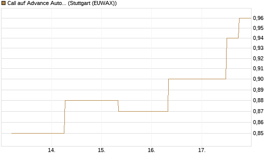 Call auf Advance Auto Parts [J.P. Morgan Structured Products B.V.] Chart