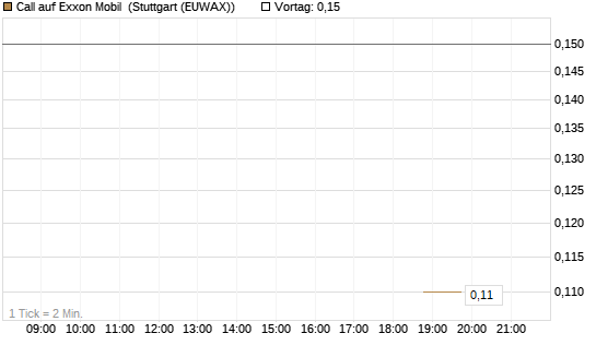 Call auf Exxon Mobil [J.P. Morgan Structured Products B.V.] Chart