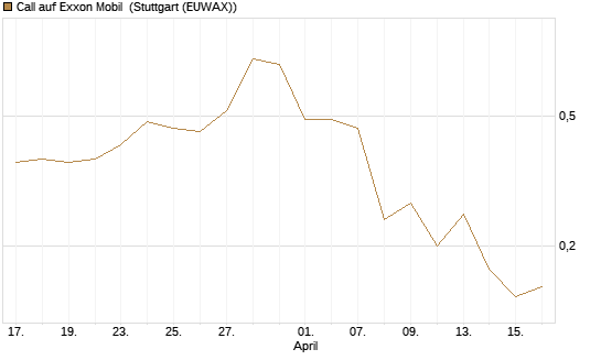 Call auf Exxon Mobil [J.P. Morgan Structured Products B.V.] Chart