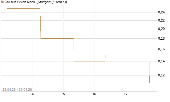 Call auf Exxon Mobil [J.P. Morgan Structured Products B.V.] Chart