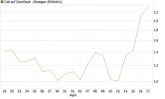 Call auf DoorDash [J.P. Morgan Structured Products B.V.] Chart