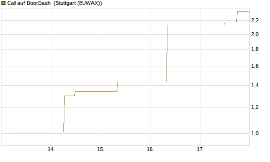 Call auf DoorDash [J.P. Morgan Structured Products B.V.] Chart