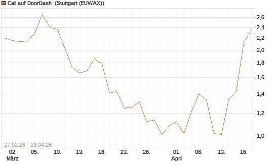 Call auf DoorDash [J.P. Morgan Structured Products B.V.] Chart