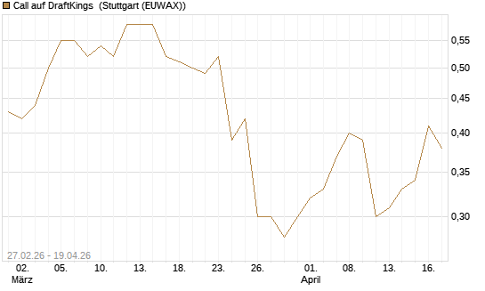 Call auf DraftKings [J.P. Morgan Structured Products B.V.] Chart