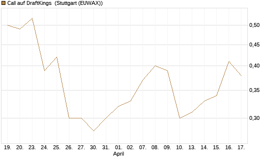 Call auf DraftKings [J.P. Morgan Structured Products B.V.] Chart