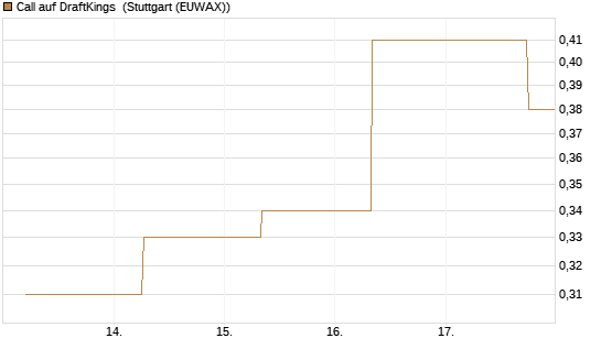 Call auf DraftKings [J.P. Morgan Structured Products B.V.] Chart