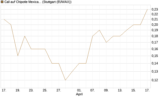 Call auf Chipotle Mexican Grill [J.P. Morgan Structured Products B.V.] Chart