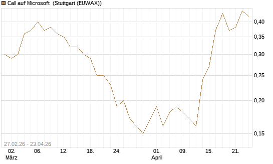 Call auf Microsoft [J.P. Morgan Structured Products B.V.] Chart