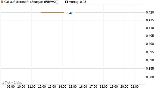 Call auf Microsoft [J.P. Morgan Structured Products B.V.] Chart