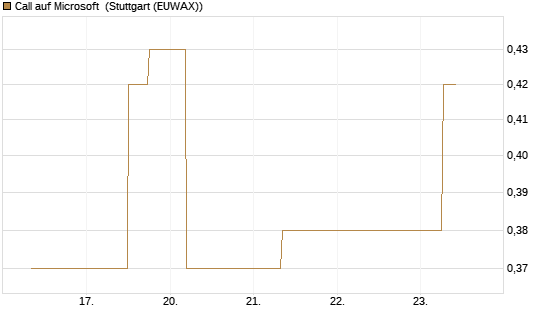 Call auf Microsoft [J.P. Morgan Structured Products B.V.] Chart