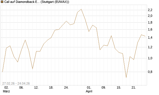 Call auf Diamondback Energy, Inc. - Commmon Stock [J.P. Morgan Structured Products B.V.] Chart