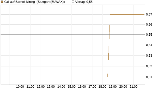 Call auf Barrick Mining [J.P. Morgan Structured Products B.V.] Chart