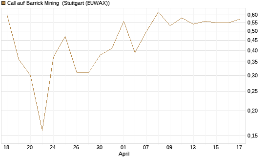Call auf Barrick Mining [J.P. Morgan Structured Products B.V.] Chart