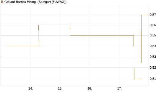 Call auf Barrick Mining [J.P. Morgan Structured Products B.V.] Chart