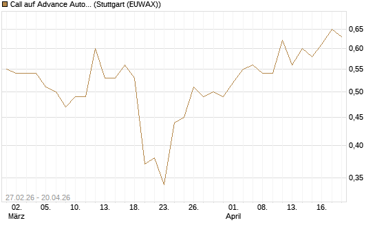 Call auf Advance Auto Parts [J.P. Morgan Structured Products B.V.] Chart