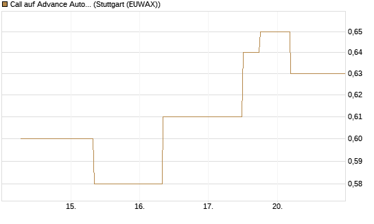 Call auf Advance Auto Parts [J.P. Morgan Structured Products B.V.] Chart