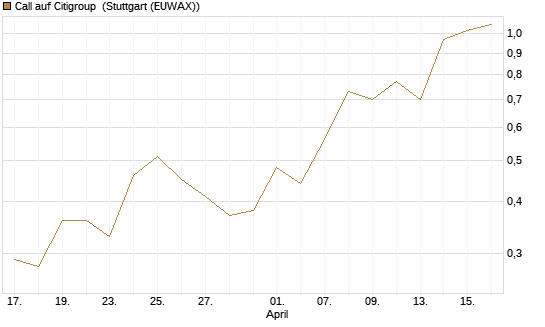 Call auf Citigroup [J.P. Morgan Structured Products B.V.] Chart