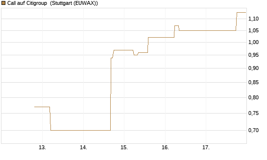 Call auf Citigroup [J.P. Morgan Structured Products B.V.] Chart