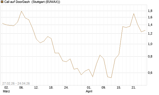 Call auf DoorDash [J.P. Morgan Structured Products B.V.] Chart
