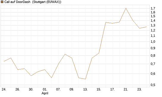 Call auf DoorDash [J.P. Morgan Structured Products B.V.] Chart