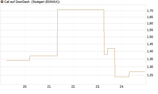 Call auf DoorDash [J.P. Morgan Structured Products B.V.] Chart
