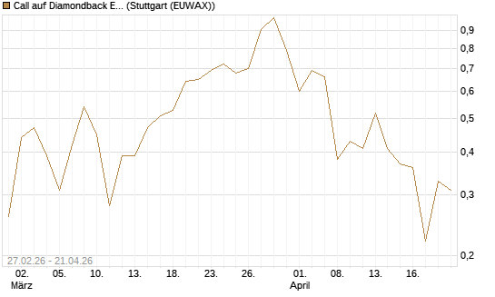 Call auf Diamondback Energy, Inc. - Commmon Stock [J.P. Morgan Structured Products B.V.] Chart