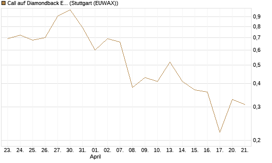 Call auf Diamondback Energy, Inc. - Commmon Stock [J.P. Morgan Structured Products B.V.] Chart