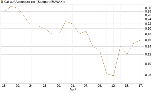 Call auf Accenture plc [J.P. Morgan Structured Products B.V.] Chart