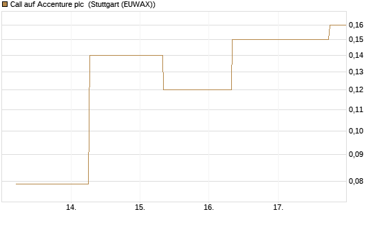 Call auf Accenture plc [J.P. Morgan Structured Products B.V.] Chart