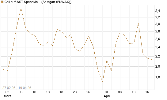 Call auf AST SpaceMobile Inc [J.P. Morgan Structured Products B.V.] Chart