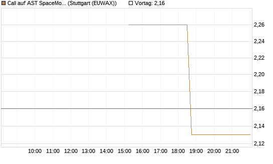 Call auf AST SpaceMobile Inc [J.P. Morgan Structured Products B.V.] Chart