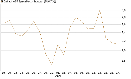 Call auf AST SpaceMobile Inc [J.P. Morgan Structured Products B.V.] Chart